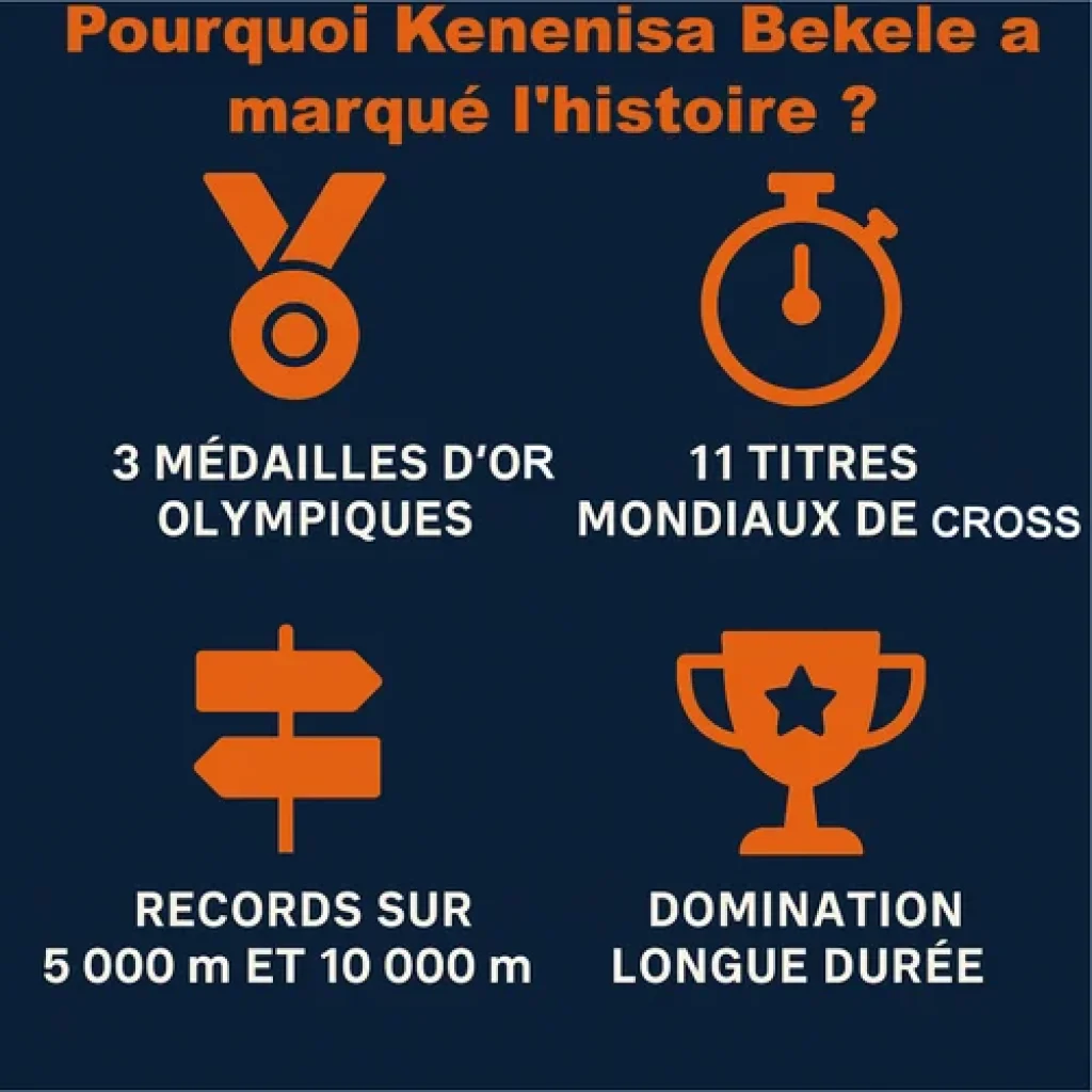Infographie expliquant pourquoi Kenenisa Bekele a marqué l'histoire de la course à pied.
Plusieurs logo avec une description sont présentes et résume son palmarès