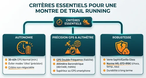 Infographie des critères essentiels d’une montre de trail : autonomie GPS élevée, précision GPS double fréquence avec altimètre barométrique et robustesse adaptée aux sorties en montagne.