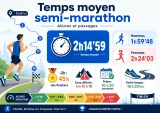 Temps moyen d&rsquo;un Semi-marathon : Moyenne allures